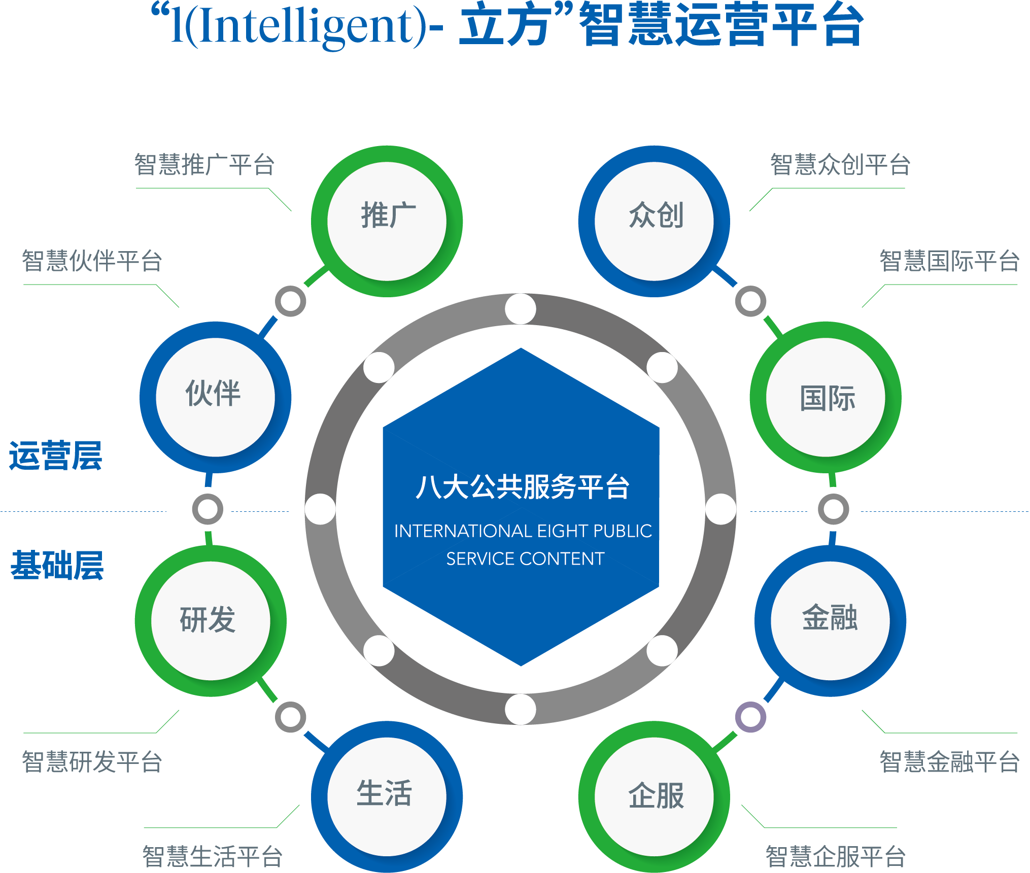 金隅智荟中心“I-立方”智慧运营平台示意图